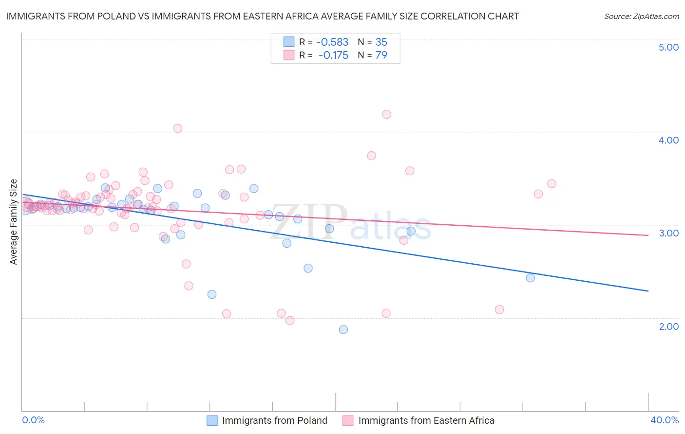 Immigrants from Poland vs Immigrants from Eastern Africa Average Family Size