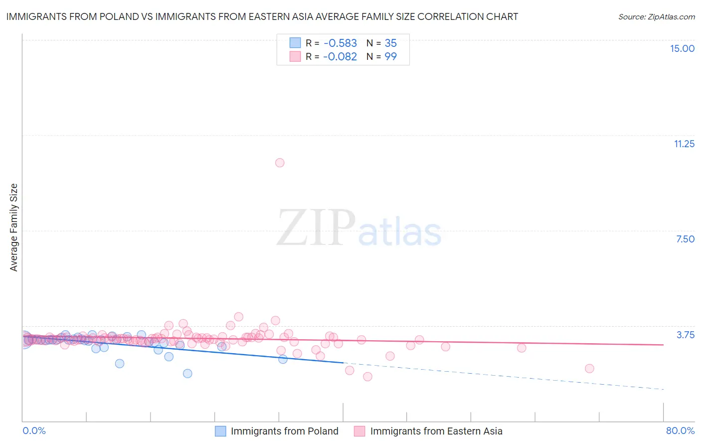 Immigrants from Poland vs Immigrants from Eastern Asia Average Family Size