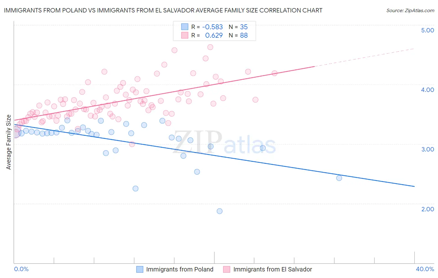 Immigrants from Poland vs Immigrants from El Salvador Average Family Size