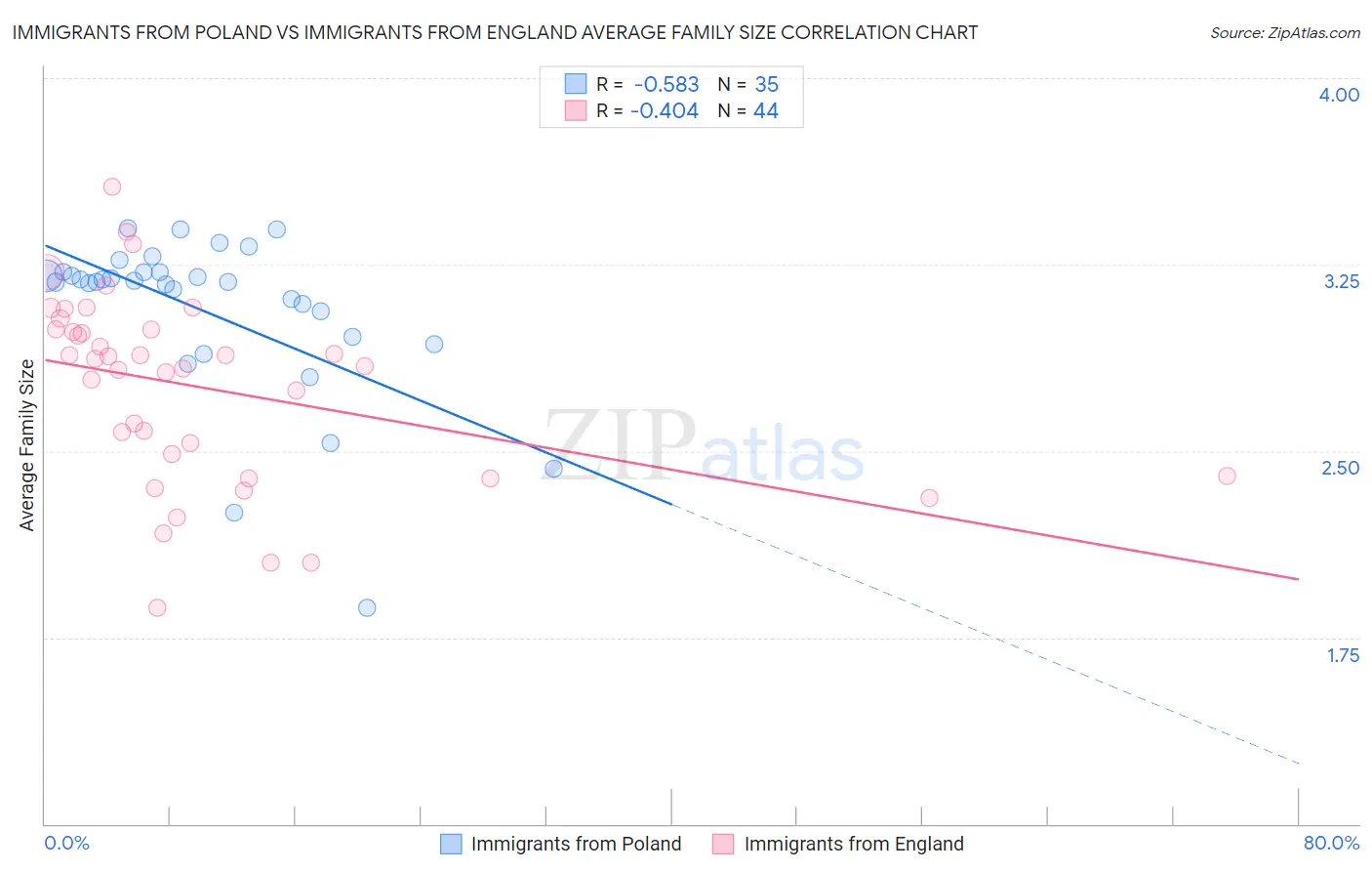Immigrants from Poland vs Immigrants from England Average Family Size