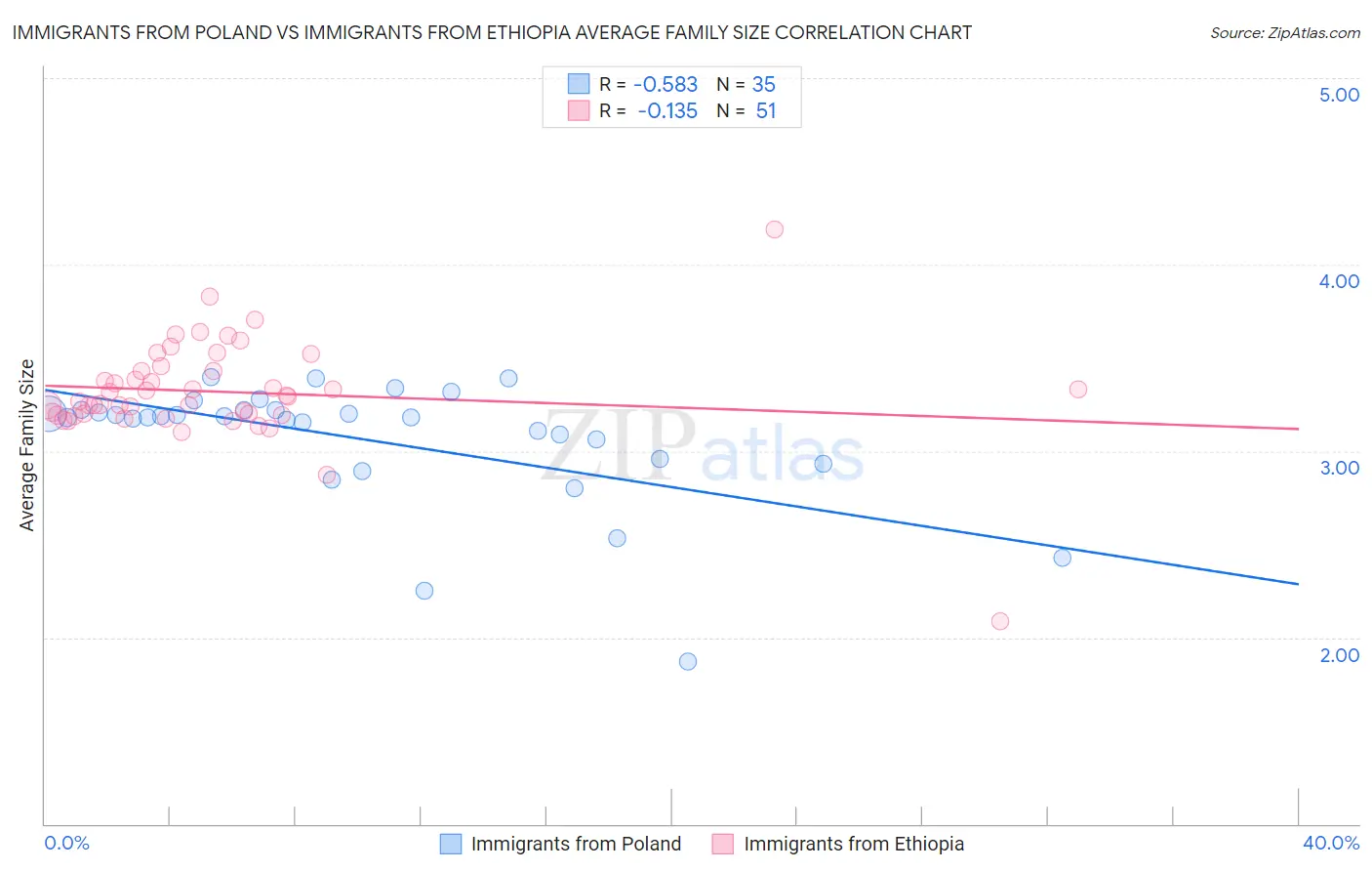 Immigrants from Poland vs Immigrants from Ethiopia Average Family Size