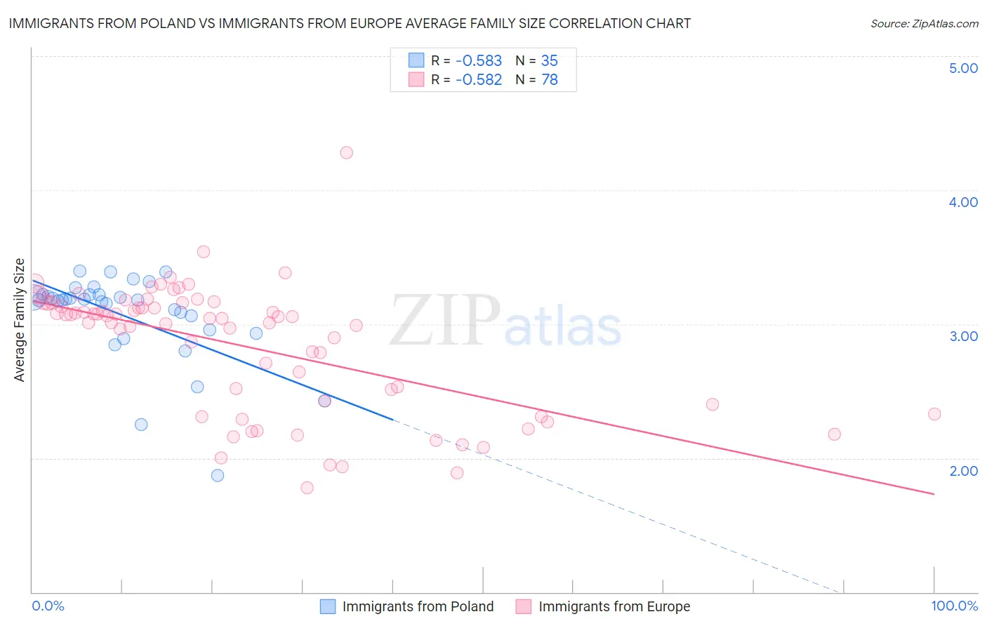 Immigrants from Poland vs Immigrants from Europe Average Family Size
