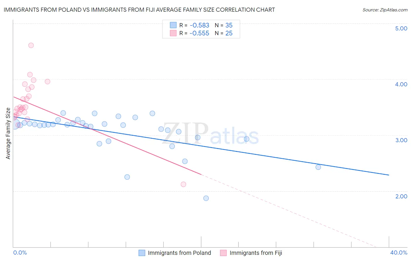 Immigrants from Poland vs Immigrants from Fiji Average Family Size