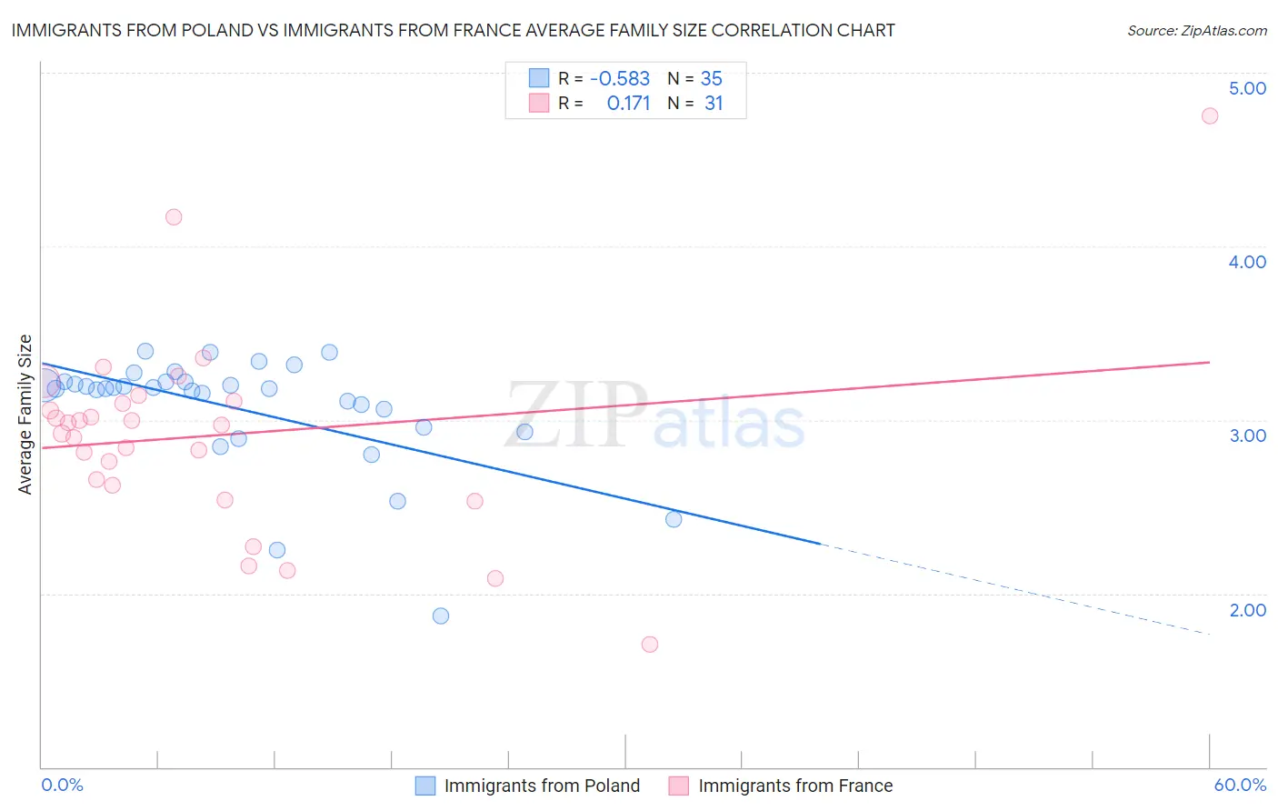 Immigrants from Poland vs Immigrants from France Average Family Size