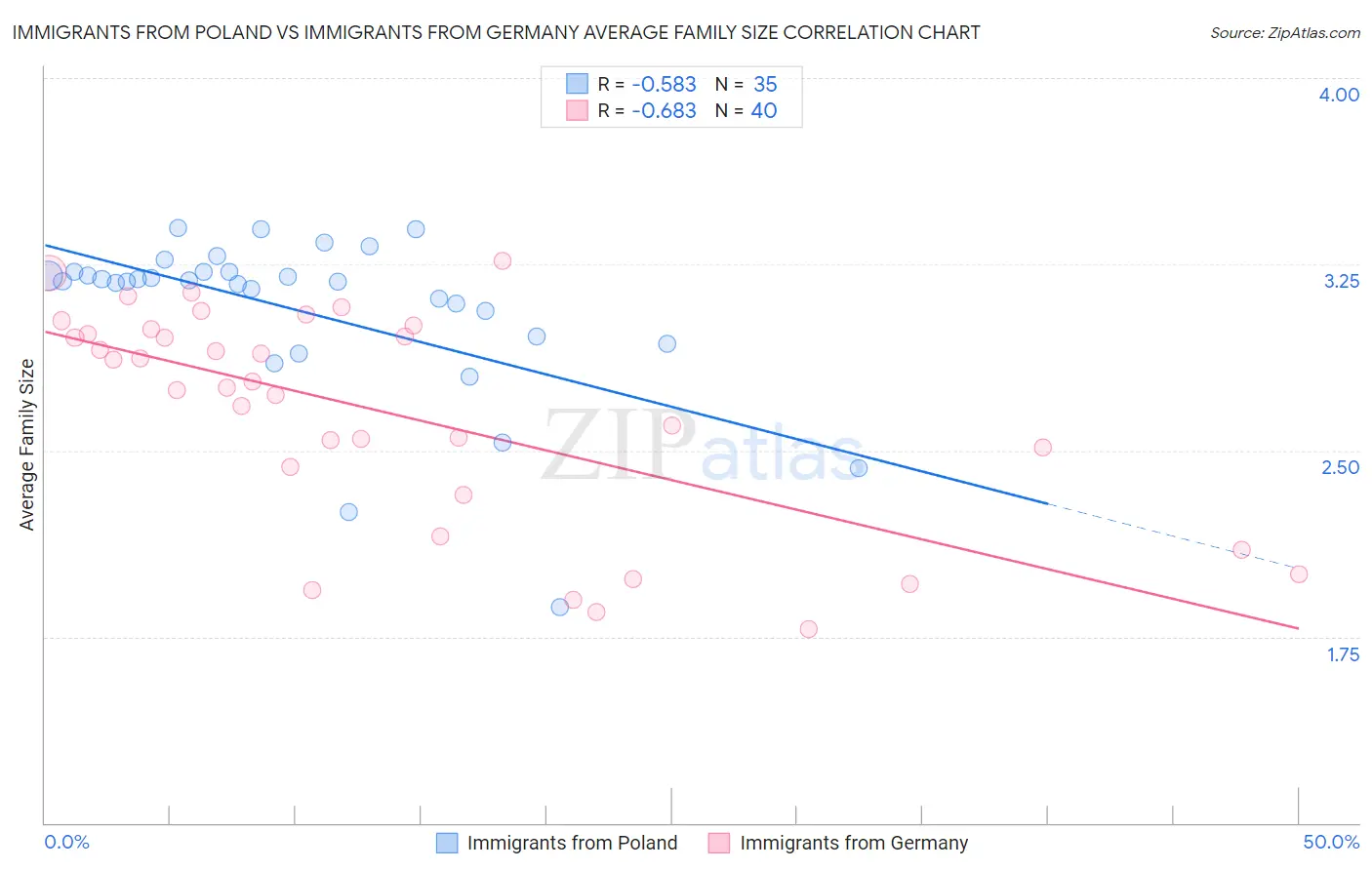Immigrants from Poland vs Immigrants from Germany Average Family Size