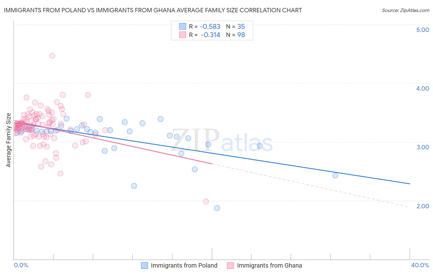 Immigrants from Poland vs Immigrants from Ghana Average Family Size