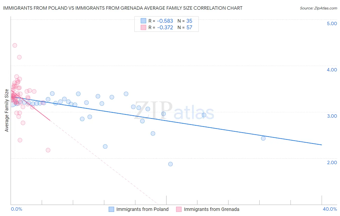 Immigrants from Poland vs Immigrants from Grenada Average Family Size