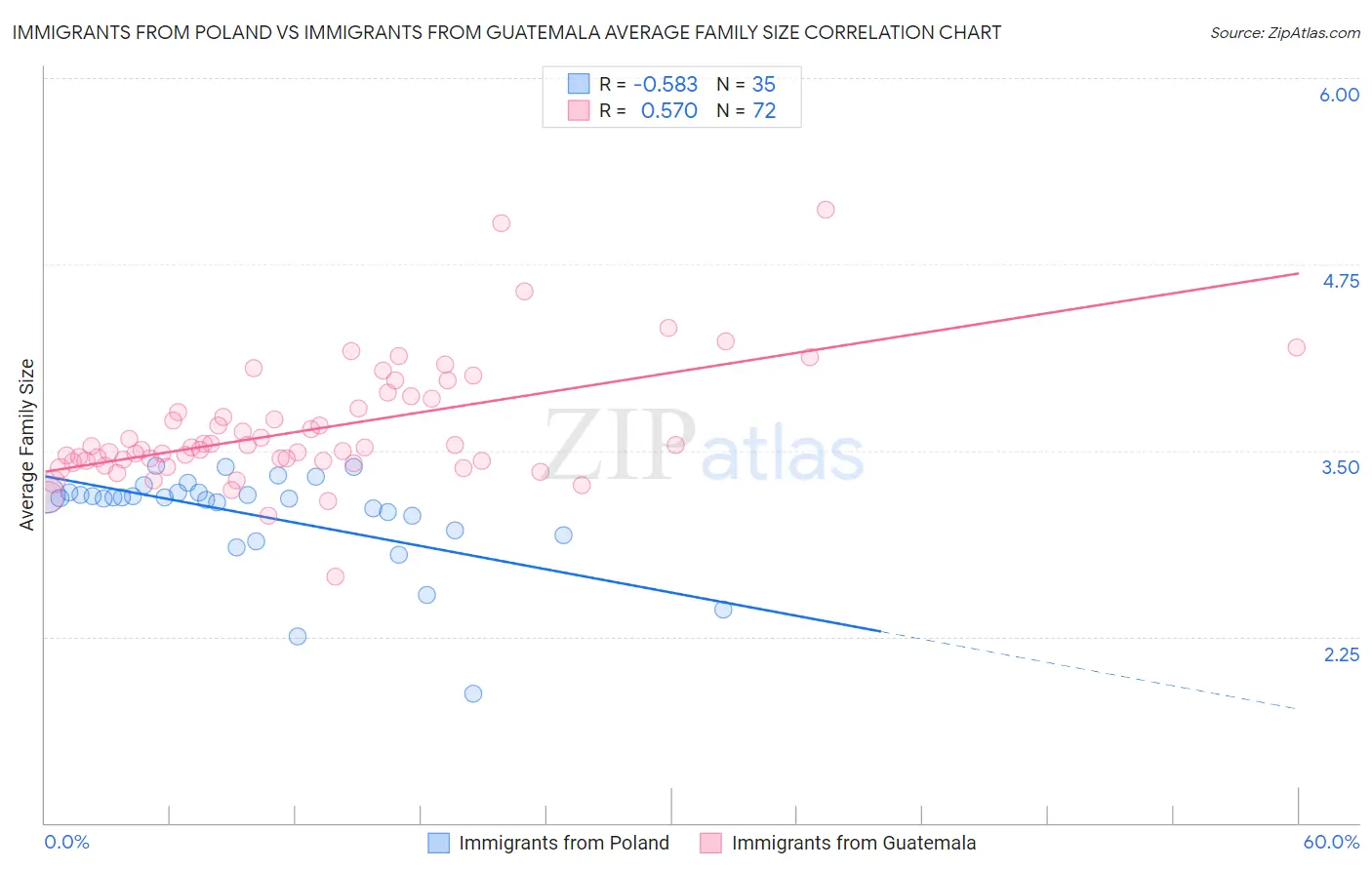 Immigrants from Poland vs Immigrants from Guatemala Average Family Size