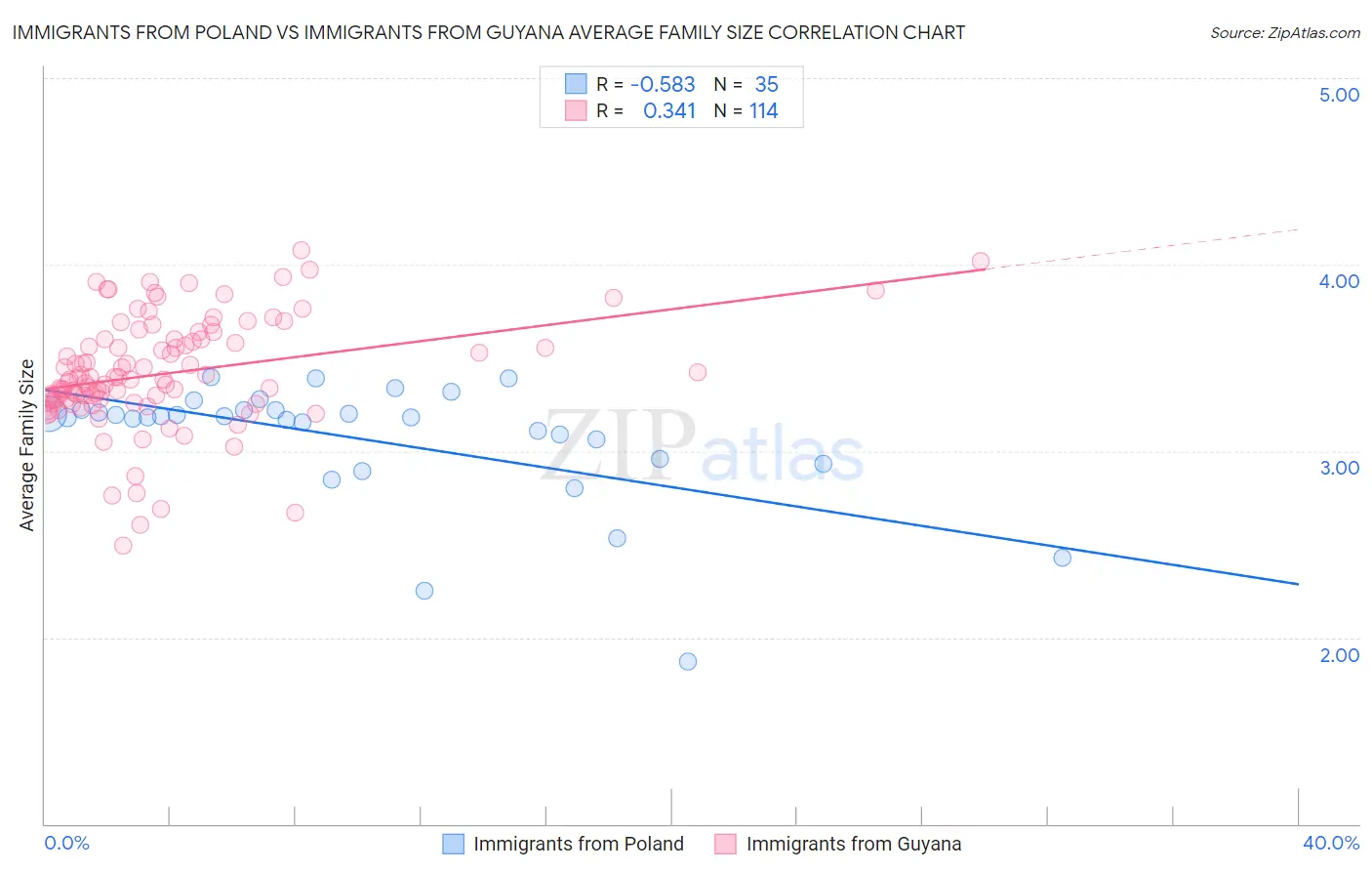 Immigrants from Poland vs Immigrants from Guyana Average Family Size