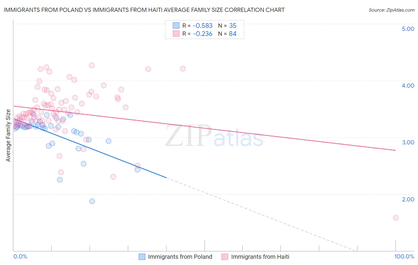 Immigrants from Poland vs Immigrants from Haiti Average Family Size