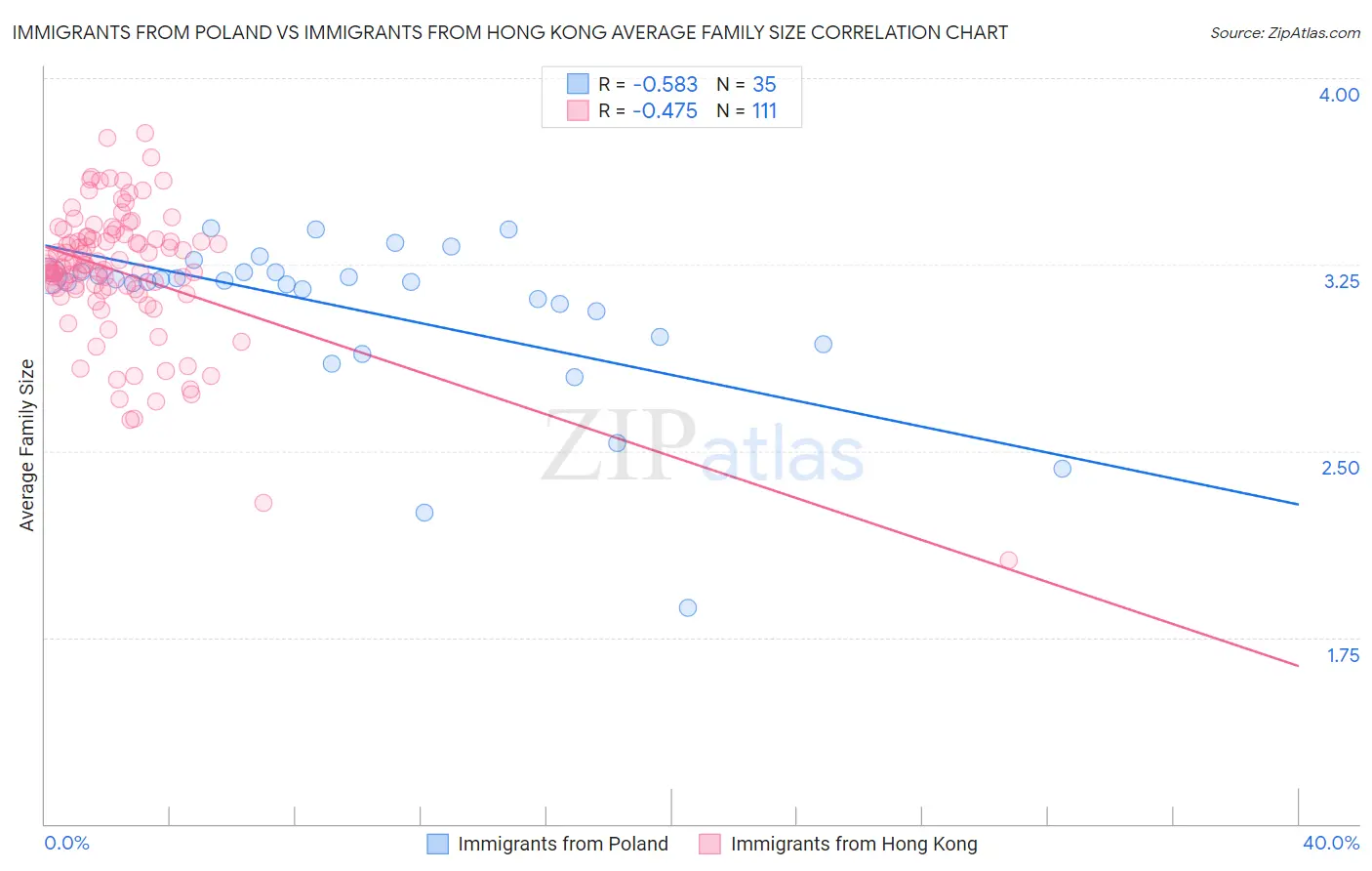 Immigrants from Poland vs Immigrants from Hong Kong Average Family Size