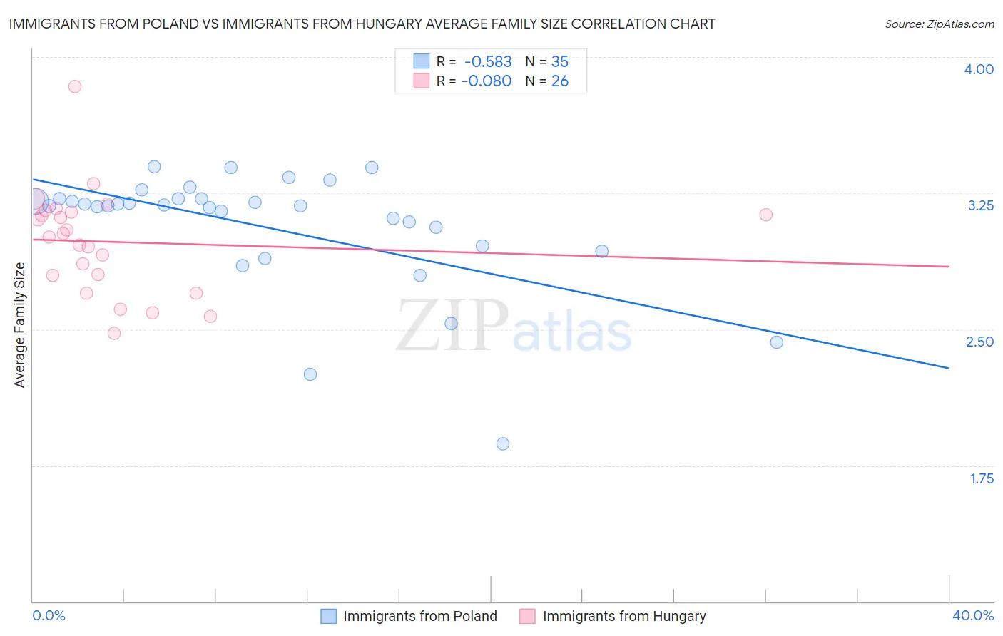 Immigrants from Poland vs Immigrants from Hungary Average Family Size