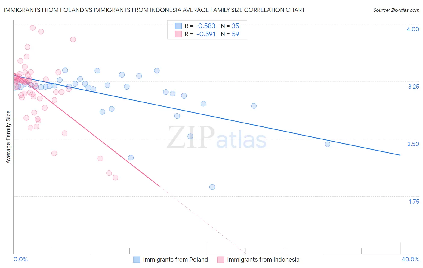 Immigrants from Poland vs Immigrants from Indonesia Average Family Size