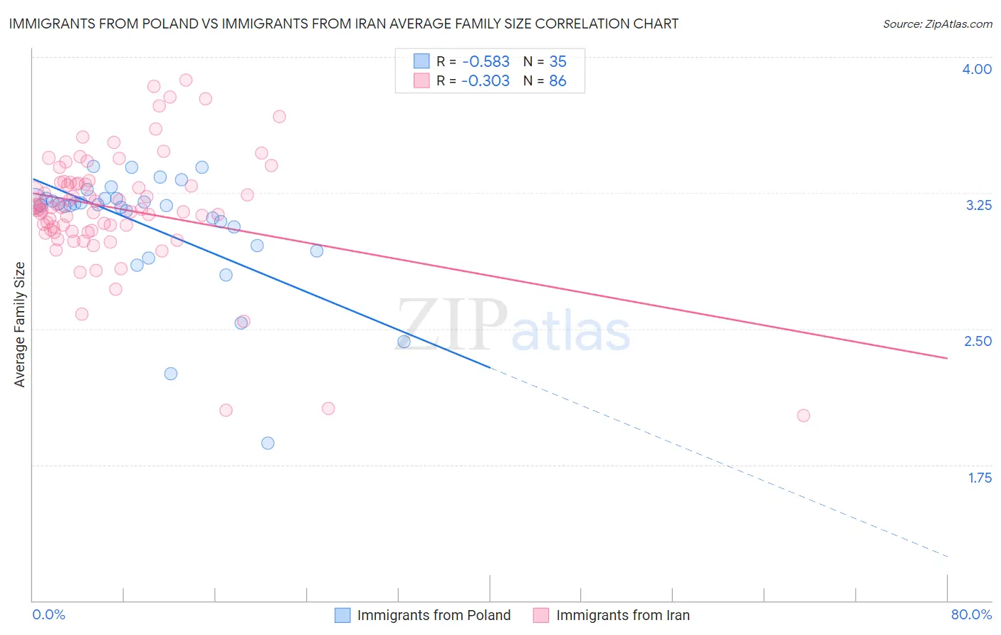 Immigrants from Poland vs Immigrants from Iran Average Family Size