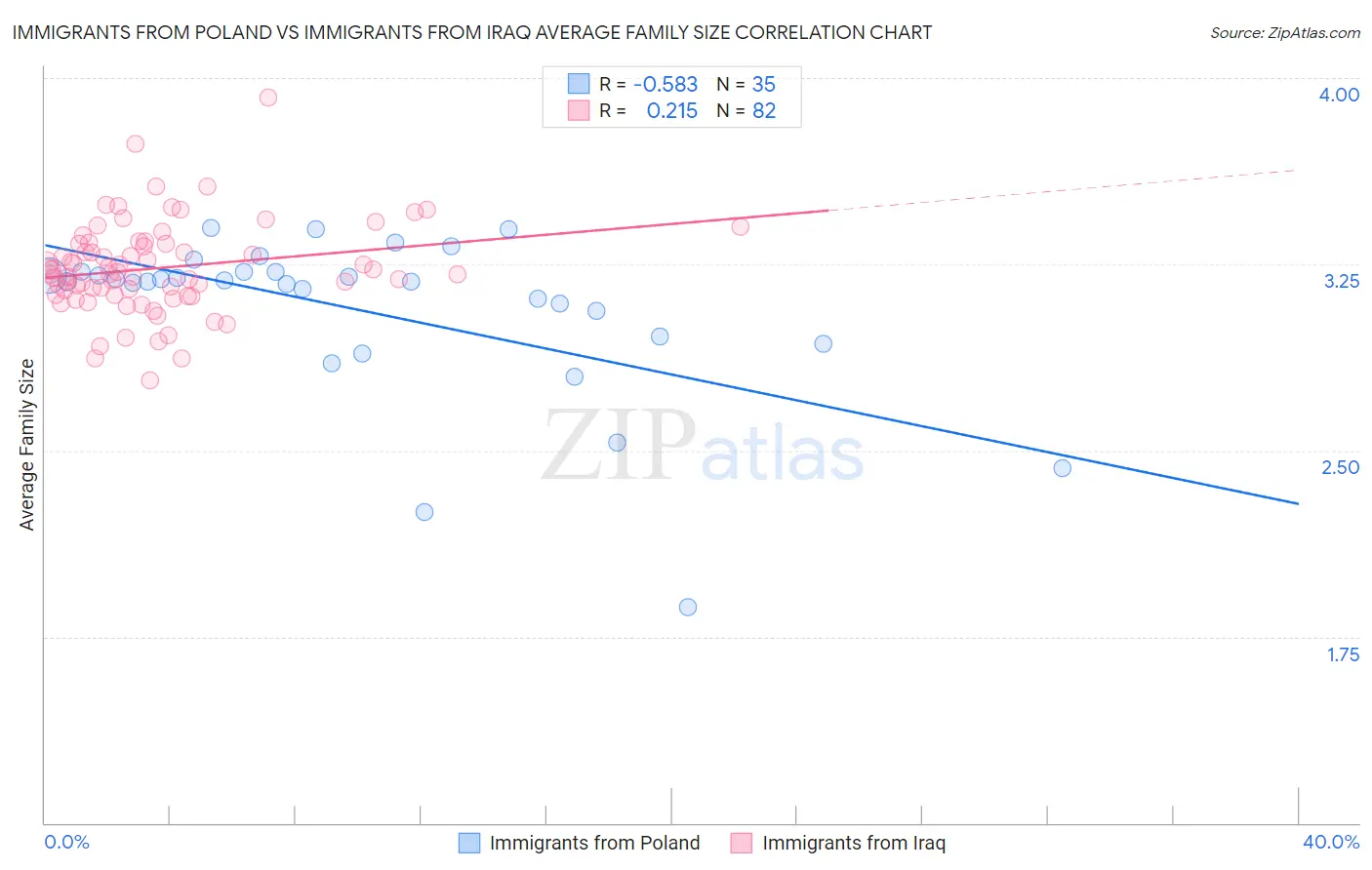Immigrants from Poland vs Immigrants from Iraq Average Family Size