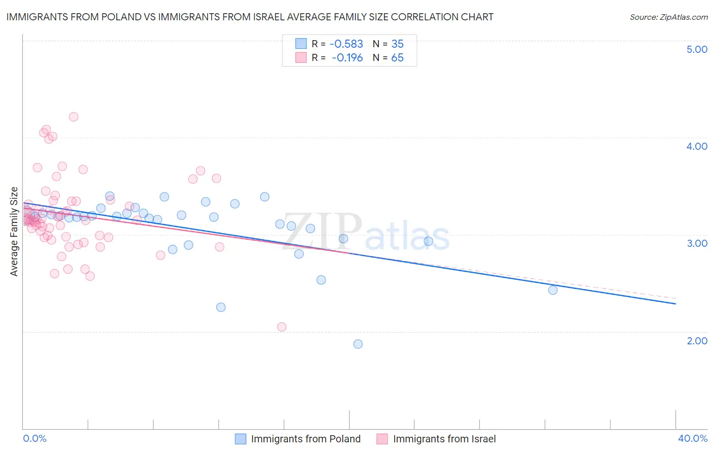Immigrants from Poland vs Immigrants from Israel Average Family Size
