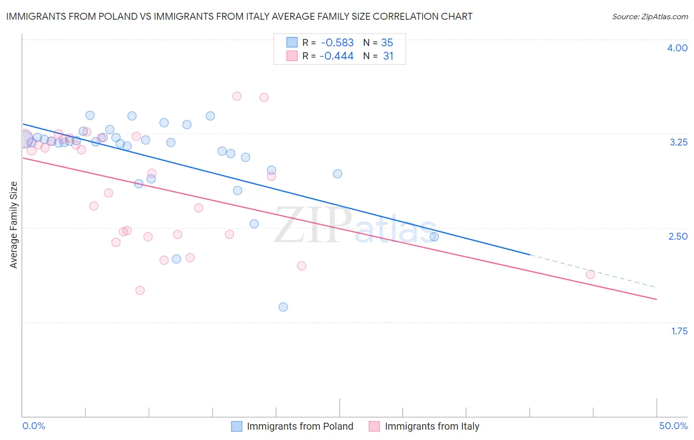 Immigrants from Poland vs Immigrants from Italy Average Family Size