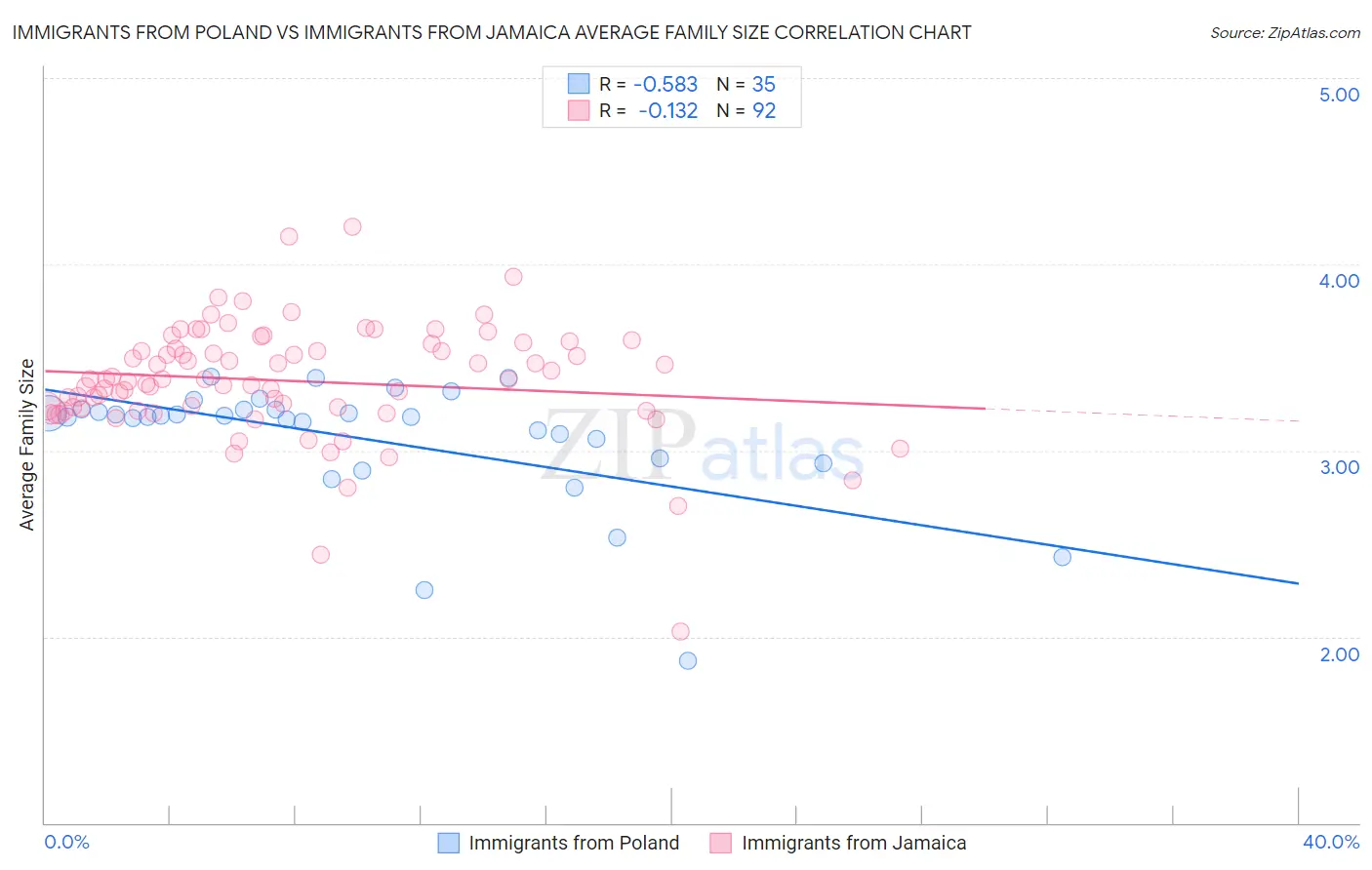 Immigrants from Poland vs Immigrants from Jamaica Average Family Size