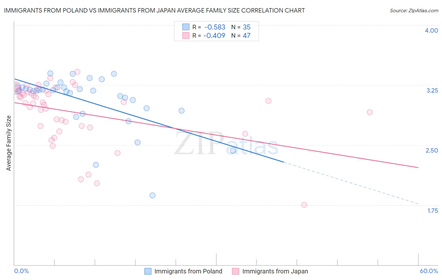 Immigrants from Poland vs Immigrants from Japan Average Family Size