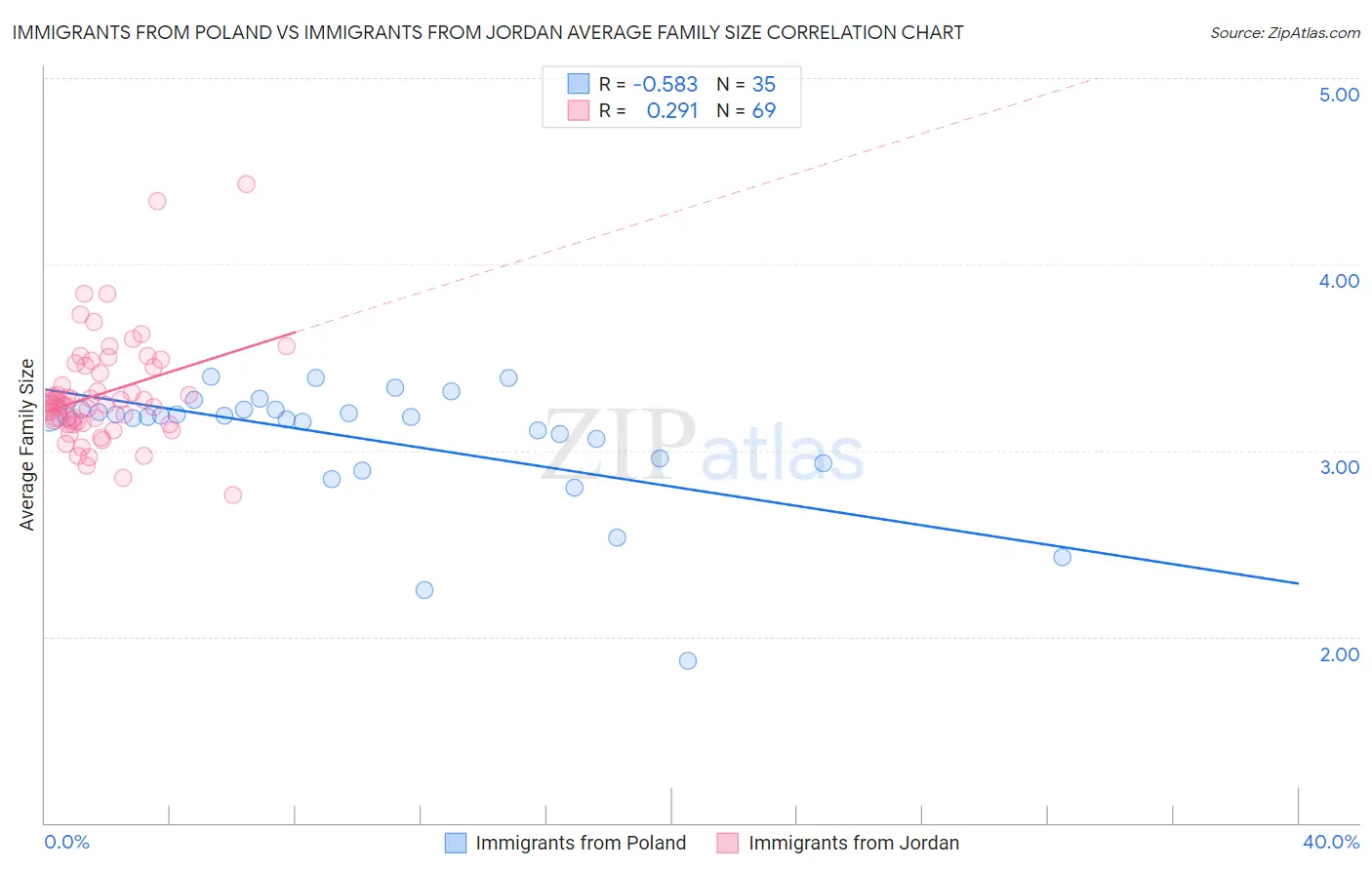 Immigrants from Poland vs Immigrants from Jordan Average Family Size