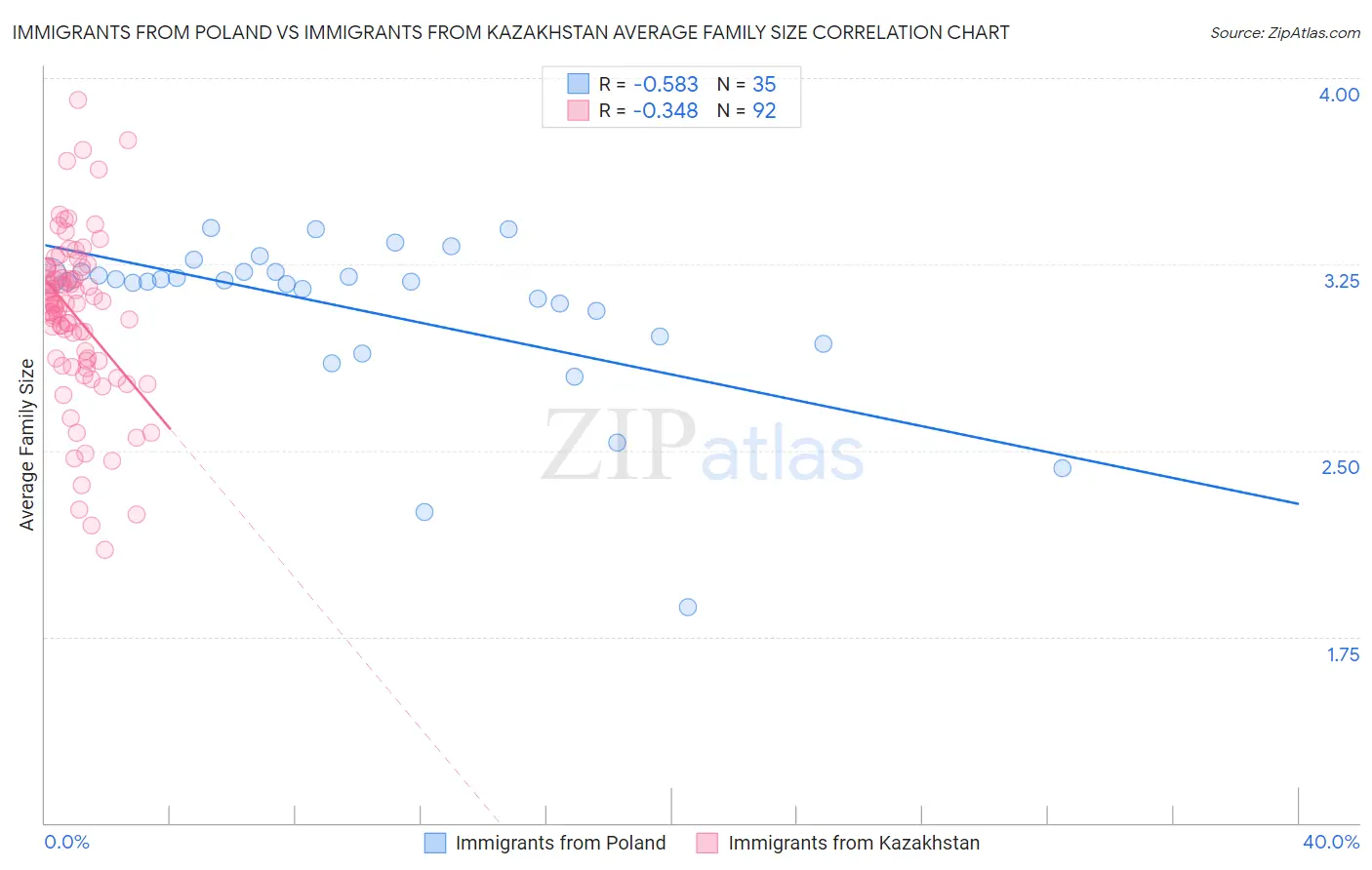 Immigrants from Poland vs Immigrants from Kazakhstan Average Family Size