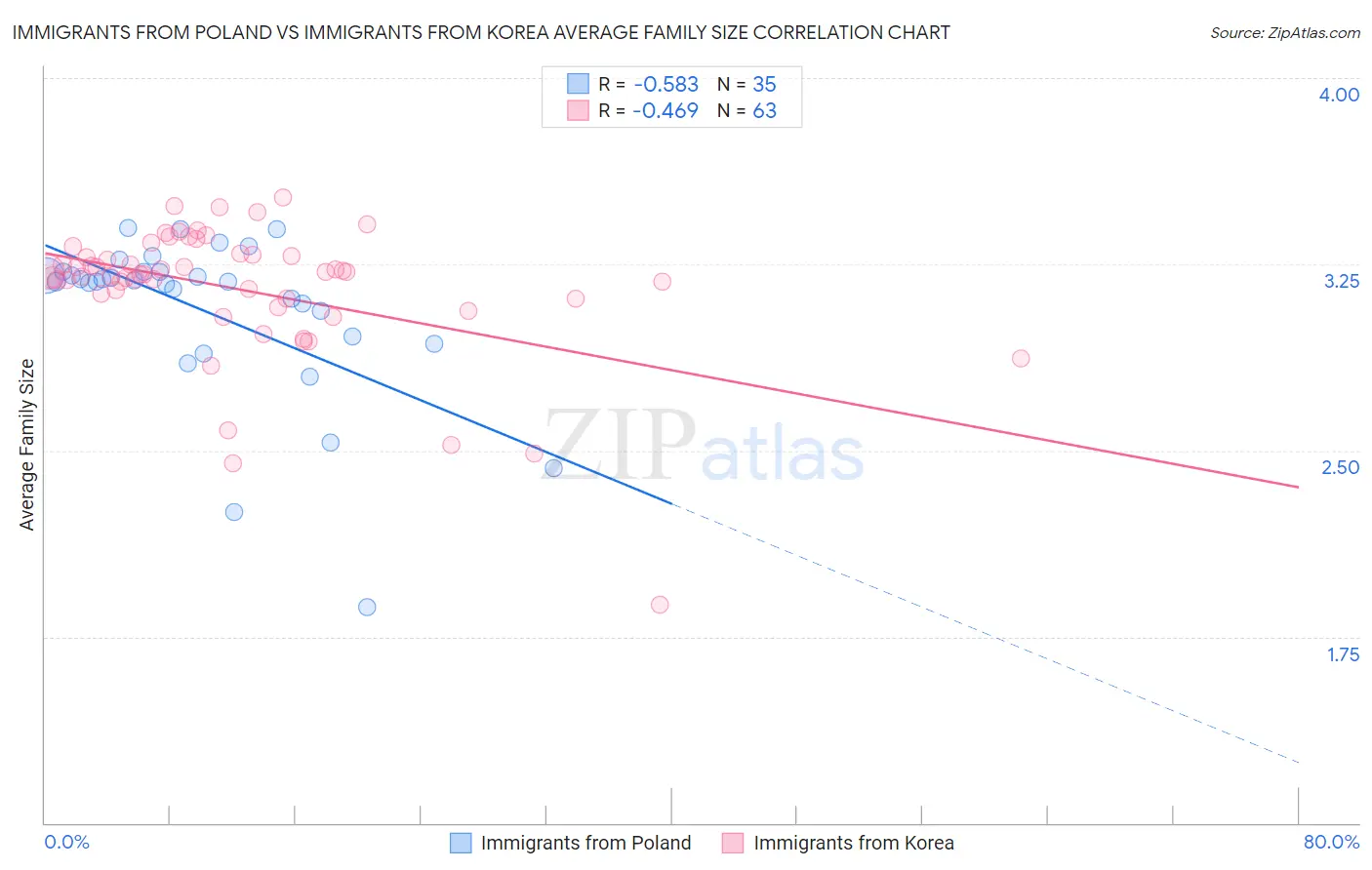 Immigrants from Poland vs Immigrants from Korea Average Family Size