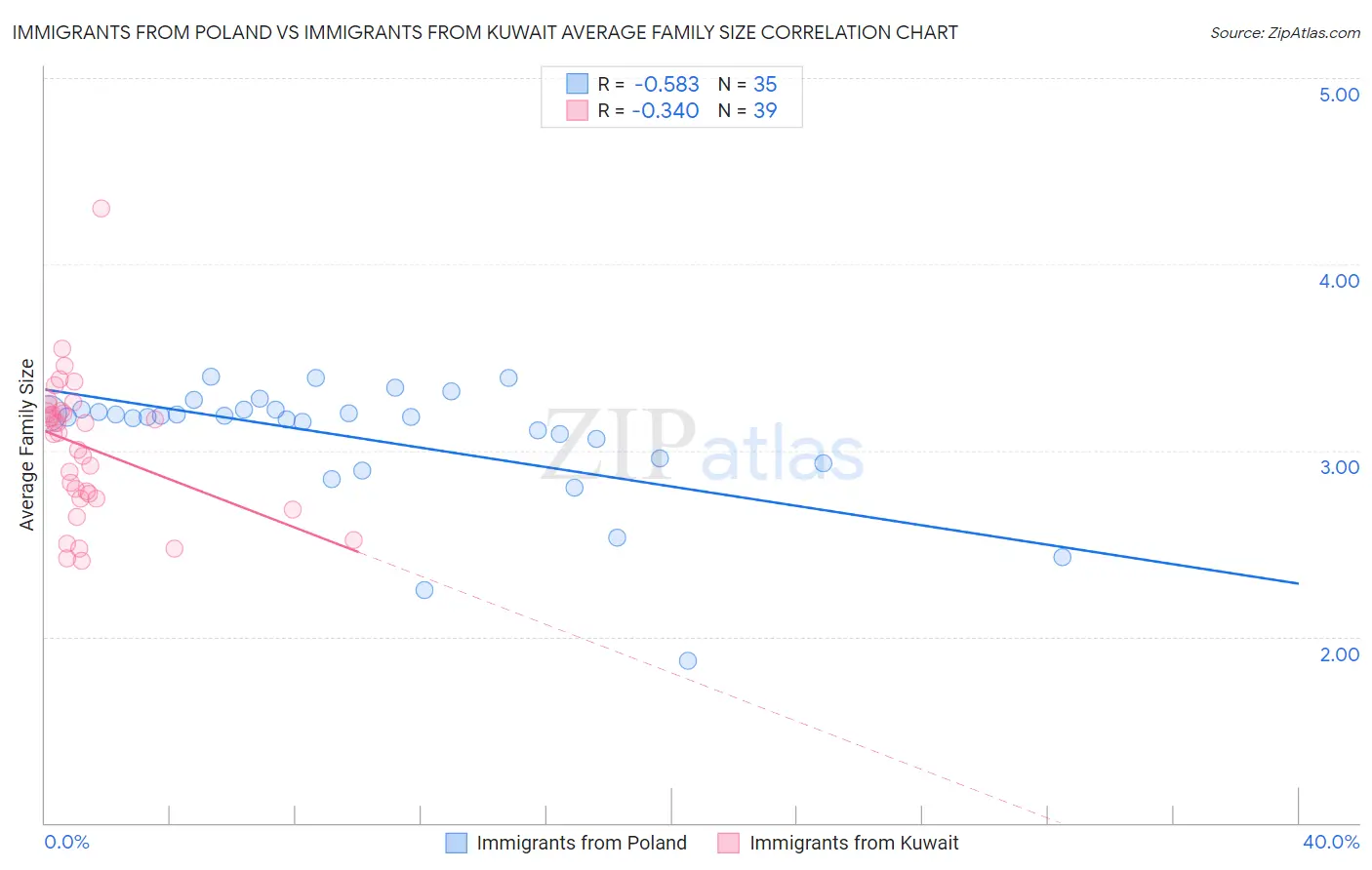 Immigrants from Poland vs Immigrants from Kuwait Average Family Size