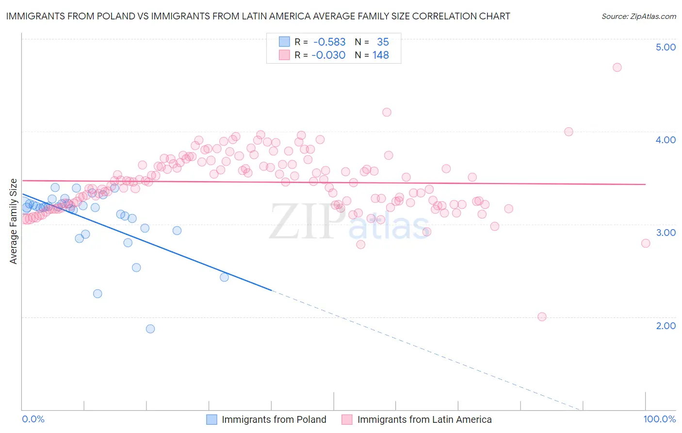 Immigrants from Poland vs Immigrants from Latin America Average Family Size