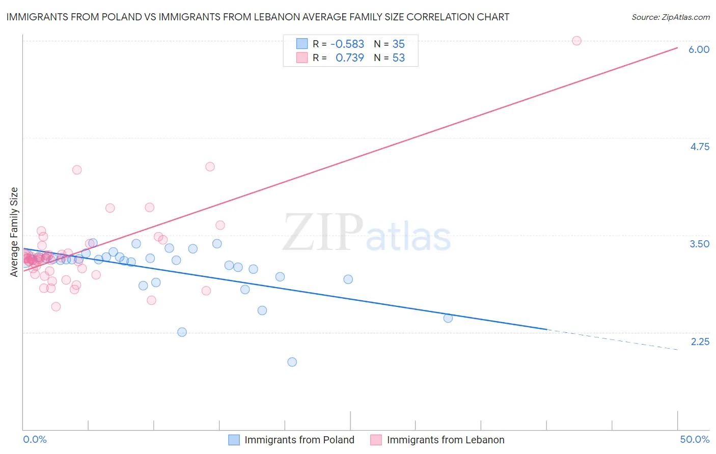 Immigrants from Poland vs Immigrants from Lebanon Average Family Size