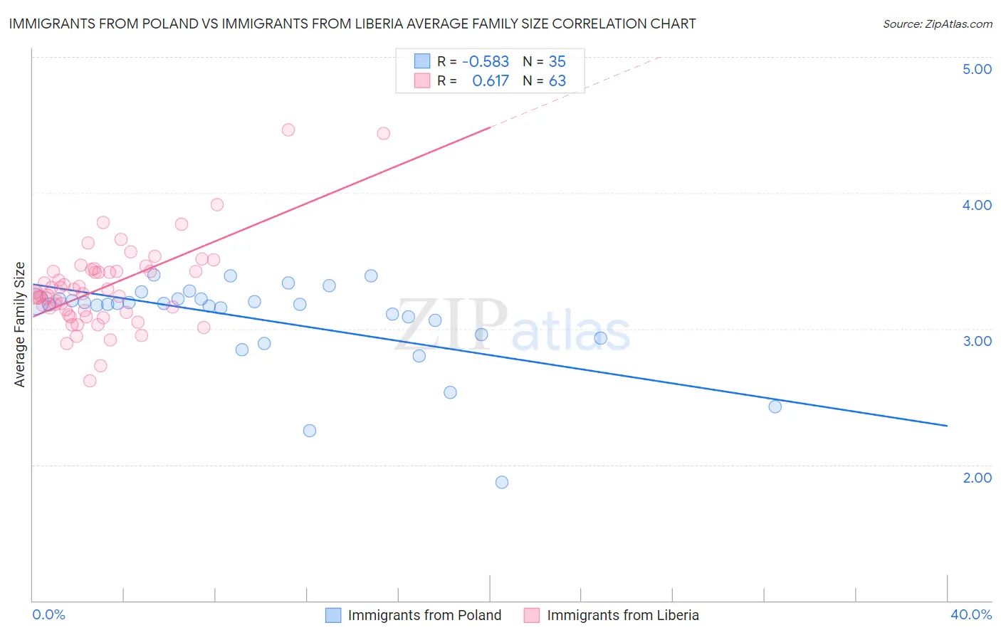 Immigrants from Poland vs Immigrants from Liberia Average Family Size