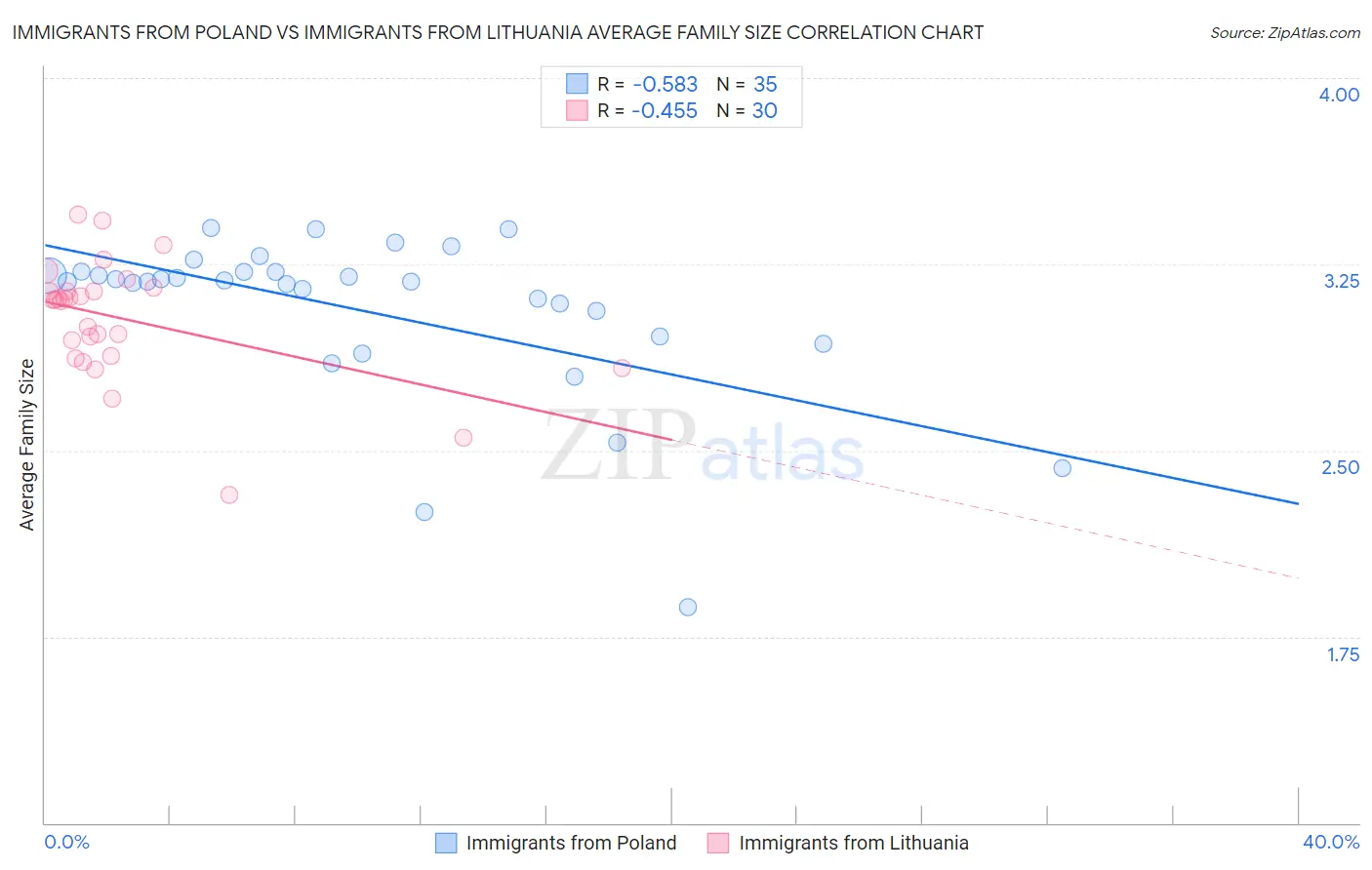 Immigrants from Poland vs Immigrants from Lithuania Average Family Size