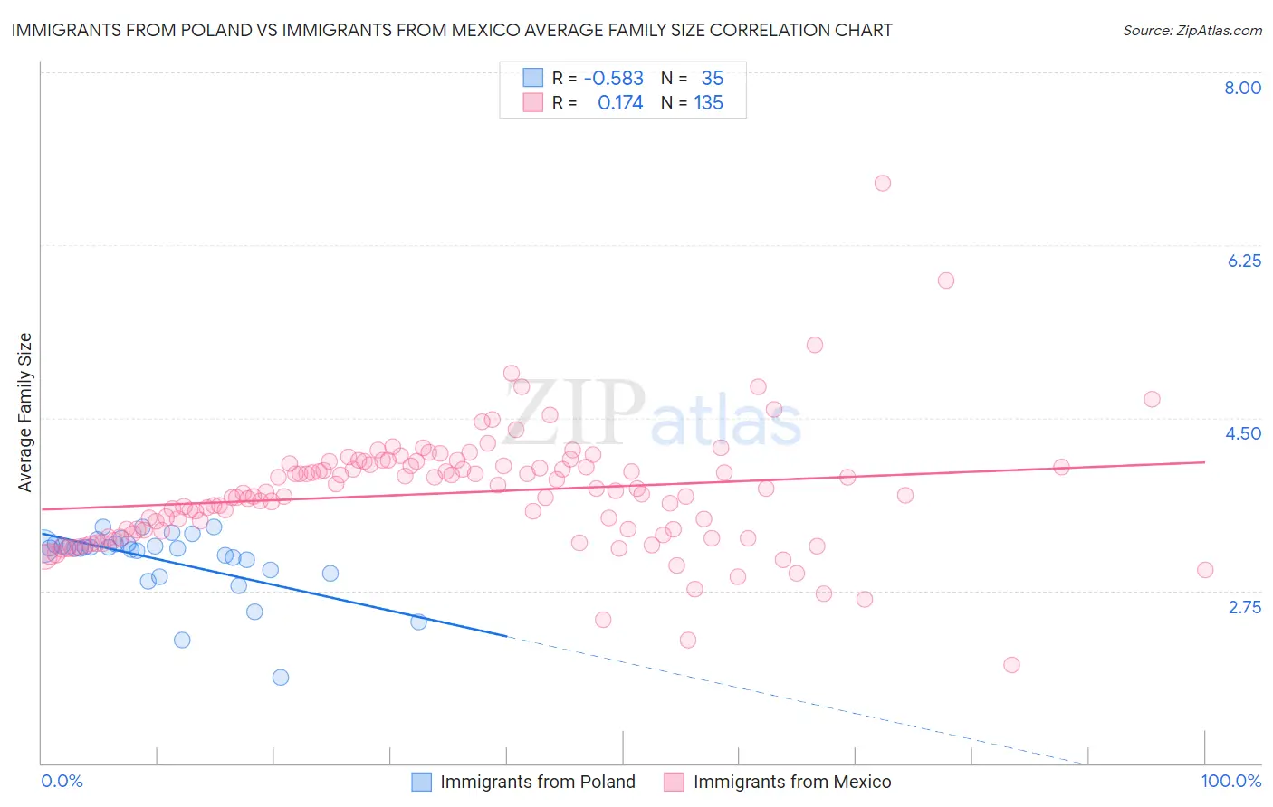 Immigrants from Poland vs Immigrants from Mexico Average Family Size