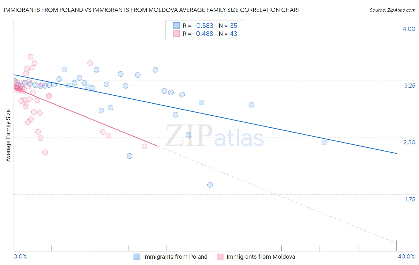 Immigrants from Poland vs Immigrants from Moldova Average Family Size
