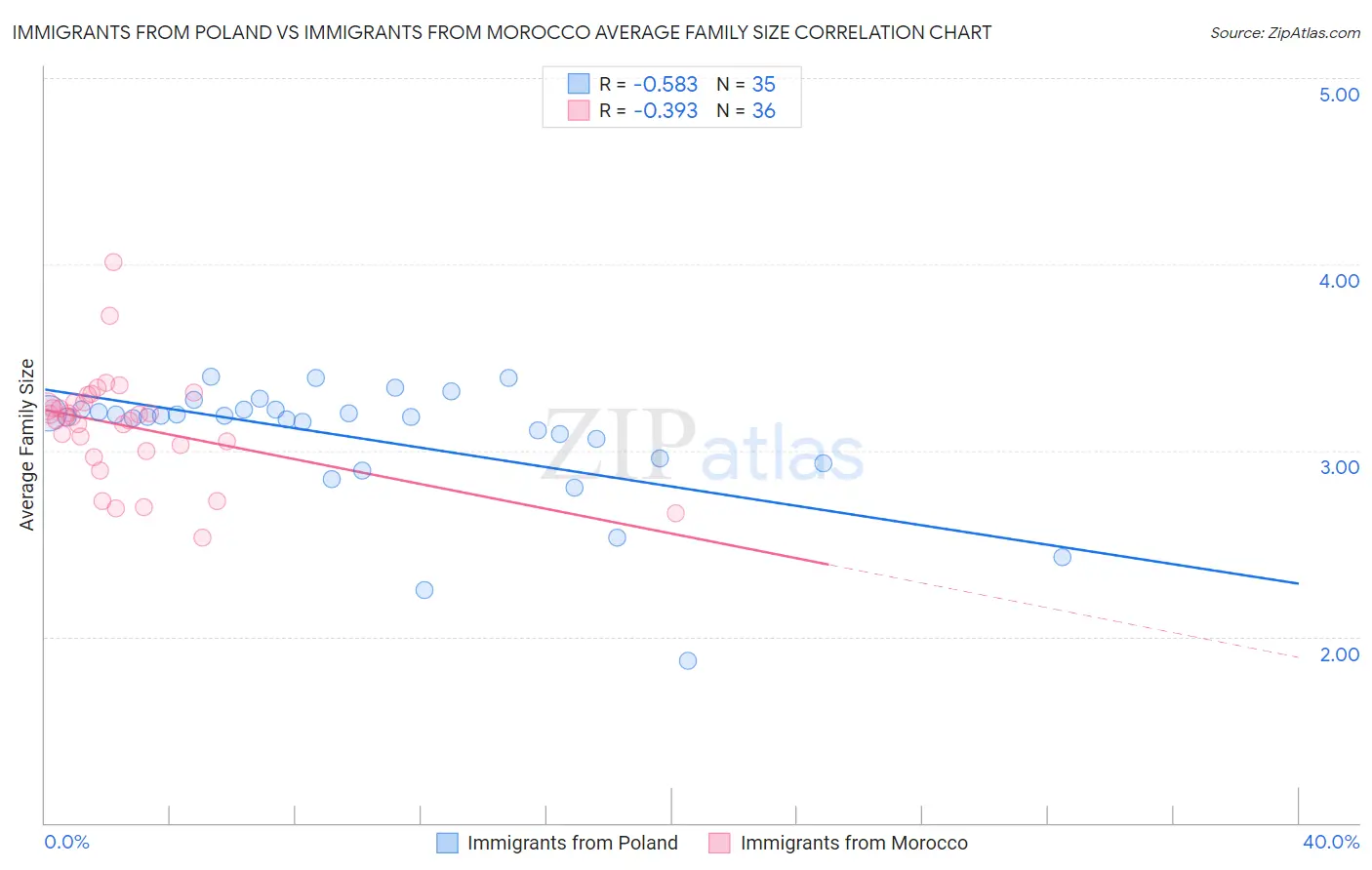Immigrants from Poland vs Immigrants from Morocco Average Family Size