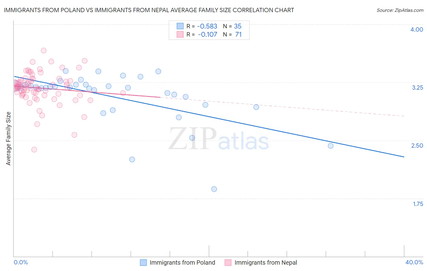 Immigrants from Poland vs Immigrants from Nepal Average Family Size