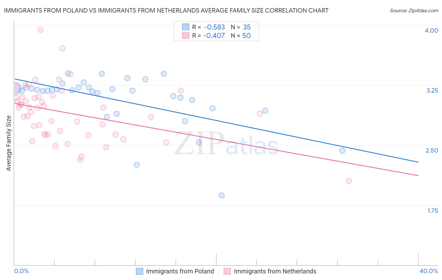Immigrants from Poland vs Immigrants from Netherlands Average Family Size