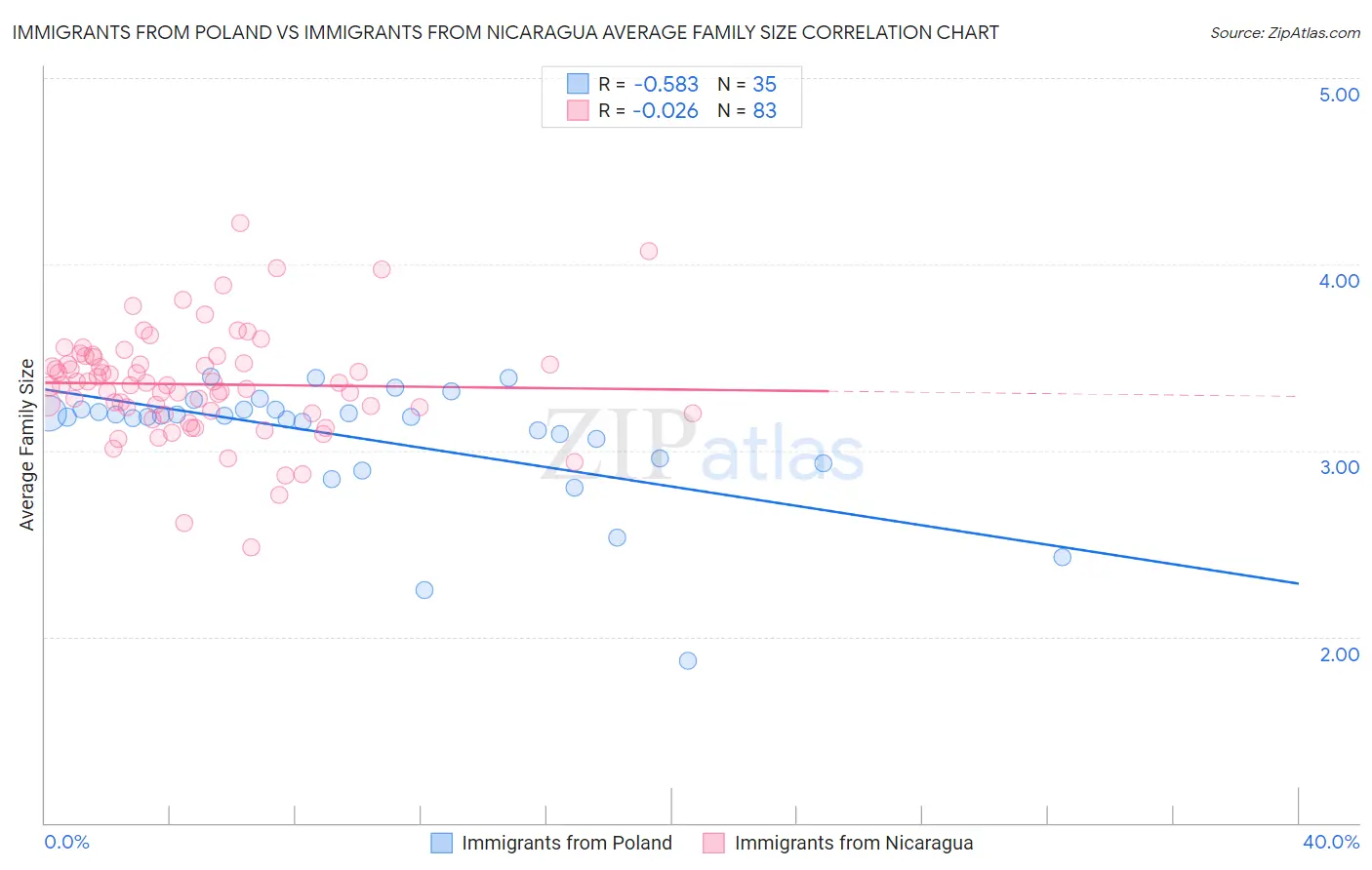 Immigrants from Poland vs Immigrants from Nicaragua Average Family Size