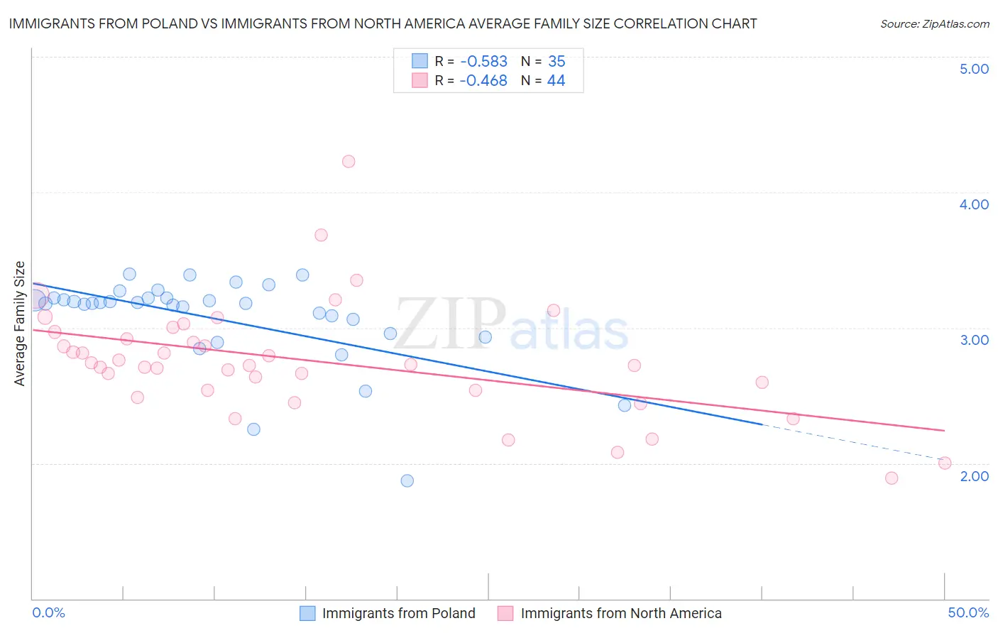 Immigrants from Poland vs Immigrants from North America Average Family Size