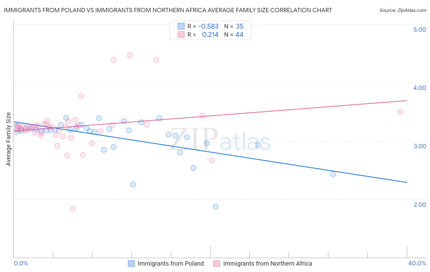 Immigrants from Poland vs Immigrants from Northern Africa Average Family Size