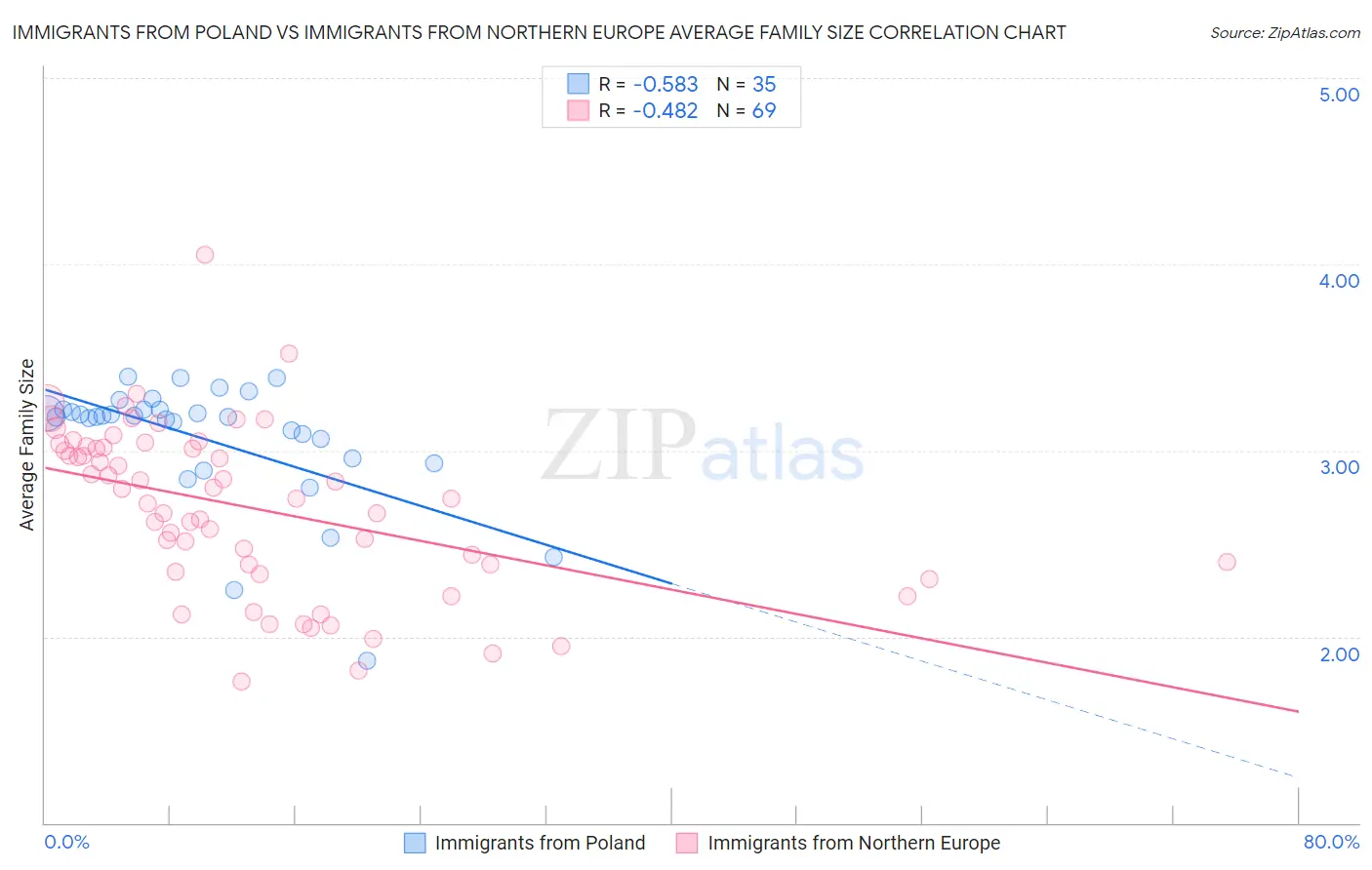 Immigrants from Poland vs Immigrants from Northern Europe Average Family Size
