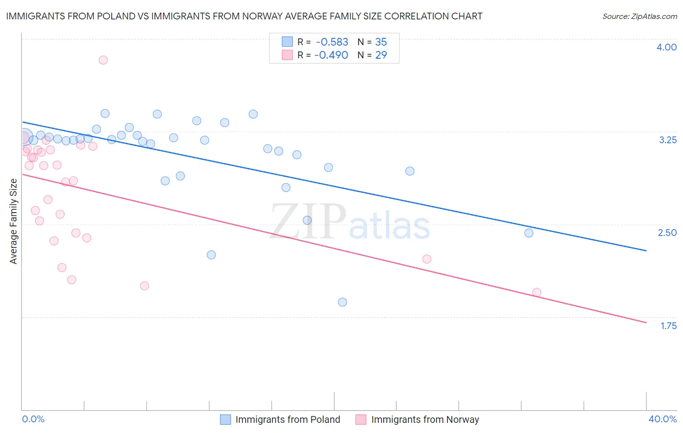 Immigrants from Poland vs Immigrants from Norway Average Family Size