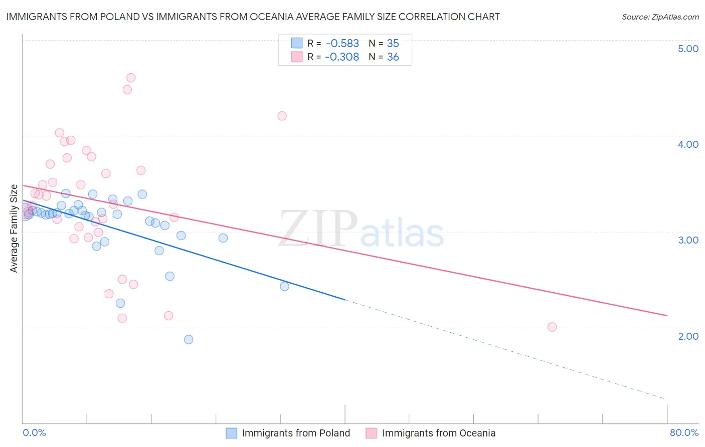 Immigrants from Poland vs Immigrants from Oceania Average Family Size