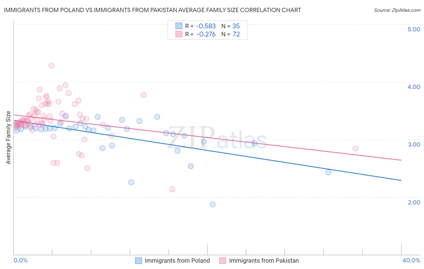 Immigrants from Poland vs Immigrants from Pakistan Average Family Size