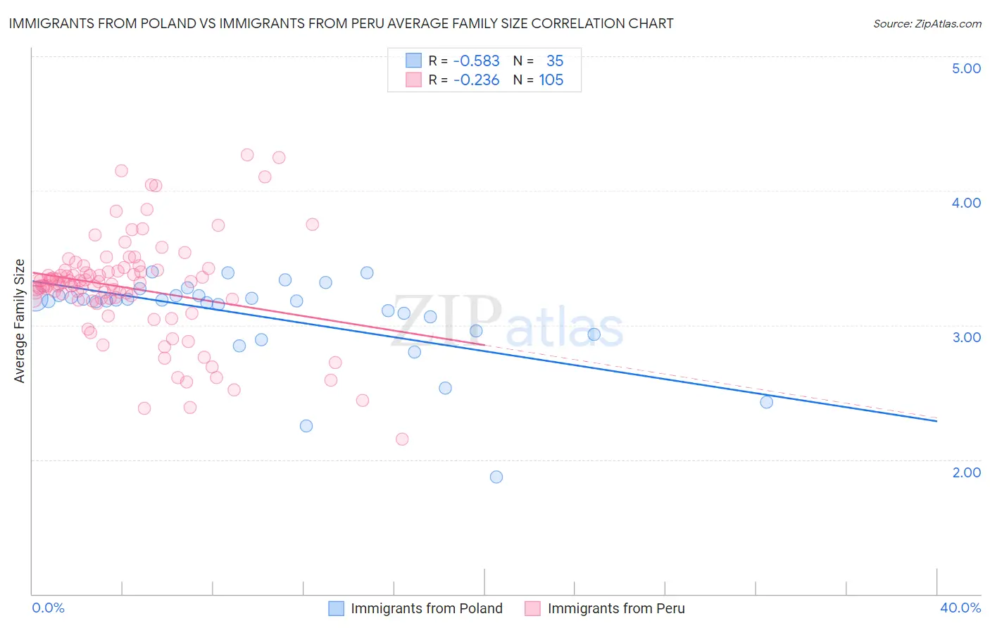 Immigrants from Poland vs Immigrants from Peru Average Family Size