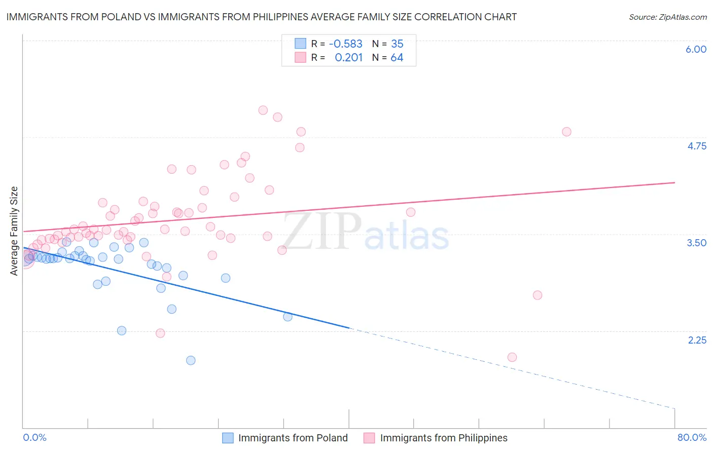 Immigrants from Poland vs Immigrants from Philippines Average Family Size