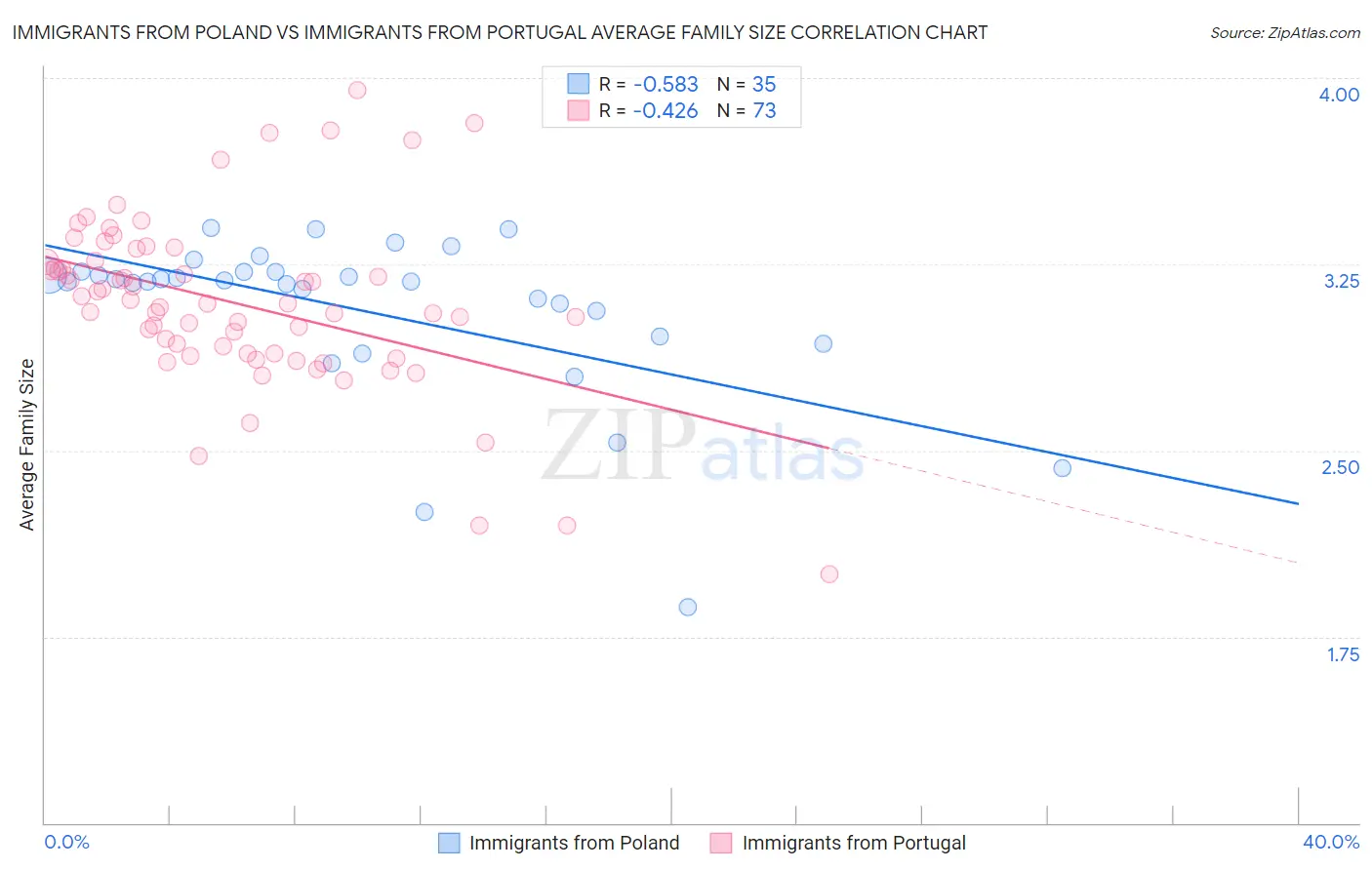 Immigrants from Poland vs Immigrants from Portugal Average Family Size
