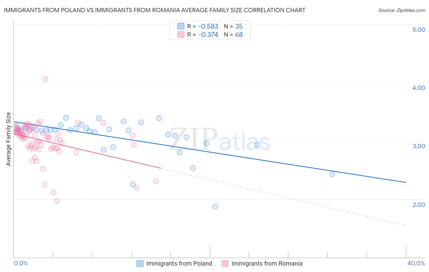 Immigrants from Poland vs Immigrants from Romania Average Family Size