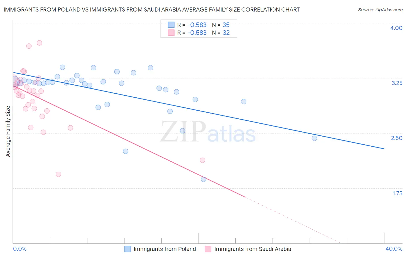 Immigrants from Poland vs Immigrants from Saudi Arabia Average Family Size