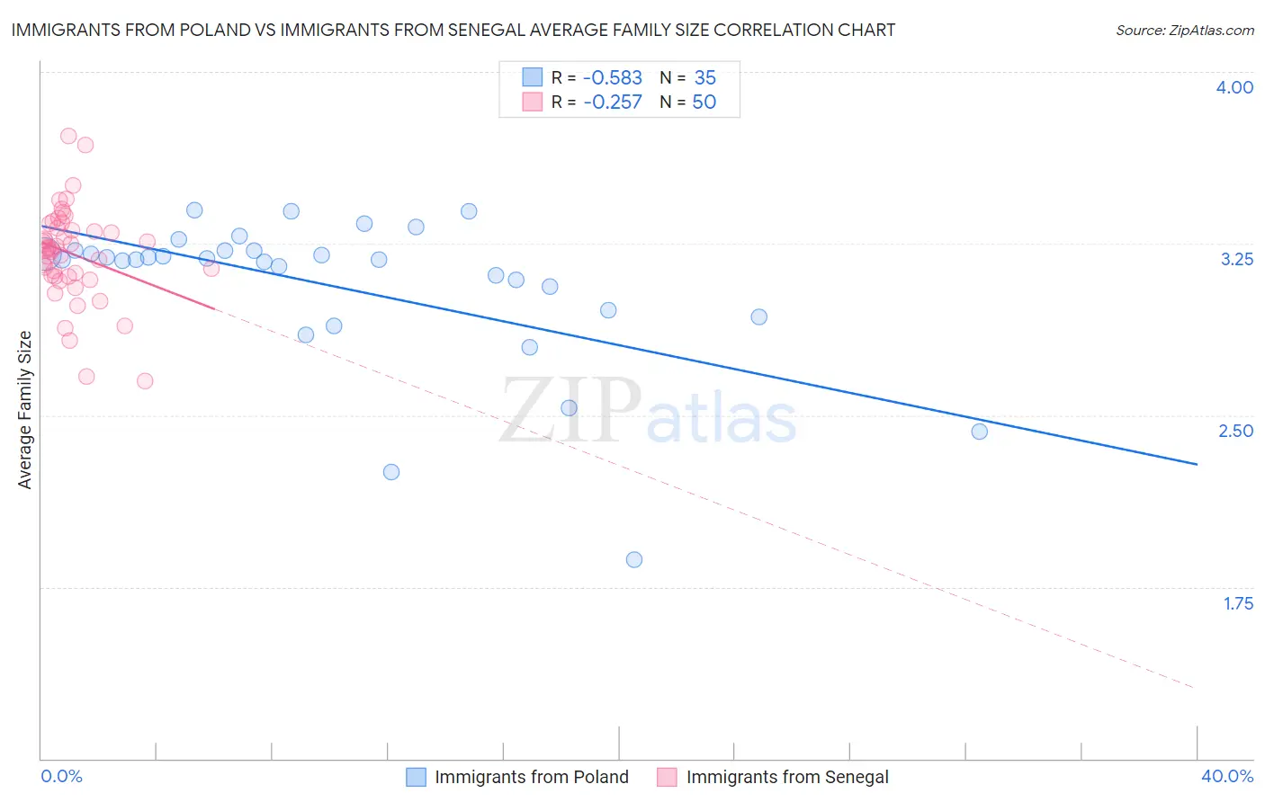 Immigrants from Poland vs Immigrants from Senegal Average Family Size