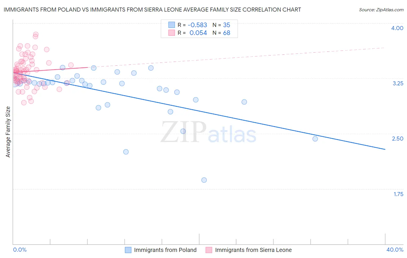 Immigrants from Poland vs Immigrants from Sierra Leone Average Family Size